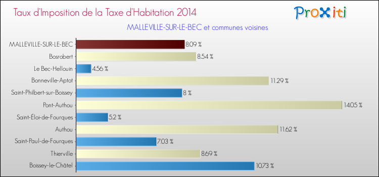 Taux d'imposition de la taxe d'habitation 2014 pour MALLEVILLE-SUR-LE-BEC et les communes proches Comparaison des taux d'imposition de la taxe d'habitation 2014 pour MALLEVILLE-SUR-LE-BEC et les communes voisines