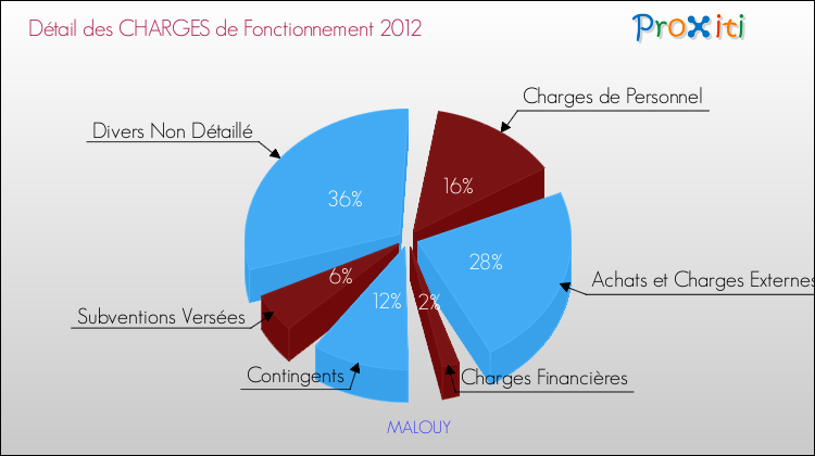 Décomposition des Charges de Fonctionnement 2012 de la commune de MALOUY Charges de Fonctionnement 2012 pour la commune de MALOUY