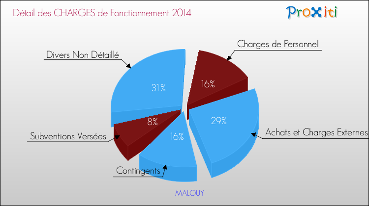 Décomposition des Charges de Fonctionnement 2014 de la commune de MALOUY Charges de Fonctionnement 2014 pour la commune de MALOUY