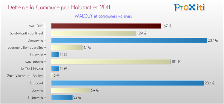 Dette par habitant de la commune en 2011 pour MALOUY et les communes proches Comparaison de la dette par habitant de la commune en 2011 pour MALOUY et les communes voisines