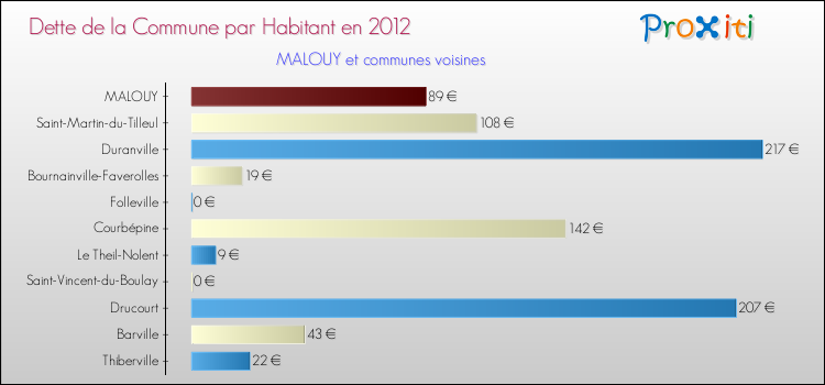 Dette par habitant de la commune en 2012 pour MALOUY et les communes proches Comparaison de la dette par habitant de la commune en 2012 pour MALOUY et les communes voisines