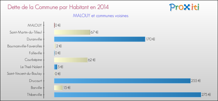Dette par habitant de la commune en 2014 pour MALOUY et les communes proches Comparaison de la dette par habitant de la commune en 2014 pour MALOUY et les communes voisines