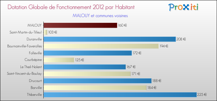 Montant des dotations globales de fonctionnement DGF par Habitant pour MALOUY et les communes proches Comparaison des des dotations globales de fonctionnement DGF par habitant pour MALOUY et les communes voisines