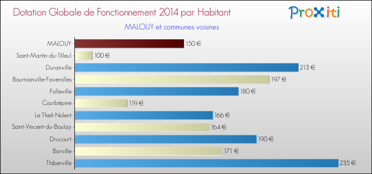 Montant des dotations globales de fonctionnement DGF par Habitant pour MALOUY et les communes proches en 2014. Comparaison des des dotations globales de fonctionnement DGF par habitant pour MALOUY et les communes voisines en 2014.
