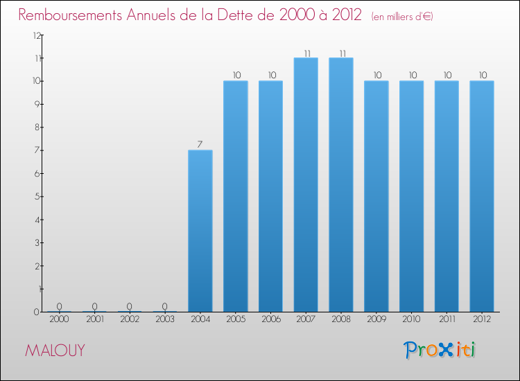 Evolution de l'annuité de la dette pour la commune de MALOUY de 2000 à 2012 Annuités de la dette pour MALOUY de 2000 à 2012