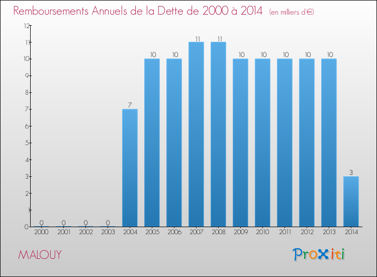 Evolution de l'annuité de la dette pour la commune de MALOUY de 2000 à 2014 Annuités de la dette pour MALOUY de 2000 à 2014