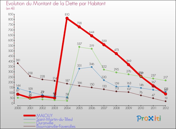 Evolution de la dette par habitant pour la commune de MALOUY et les communes proches de 2000 à 2012 Comparaison de la dette par habitant pour MALOUY et les communes voisines de 2000 à 2012