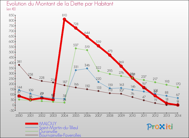Evolution de la dette par habitant pour la commune de MALOUY et les communes proches de 2000 à 2014 Comparaison de la dette par habitant pour MALOUY et les communes voisines de 2000 à 2014