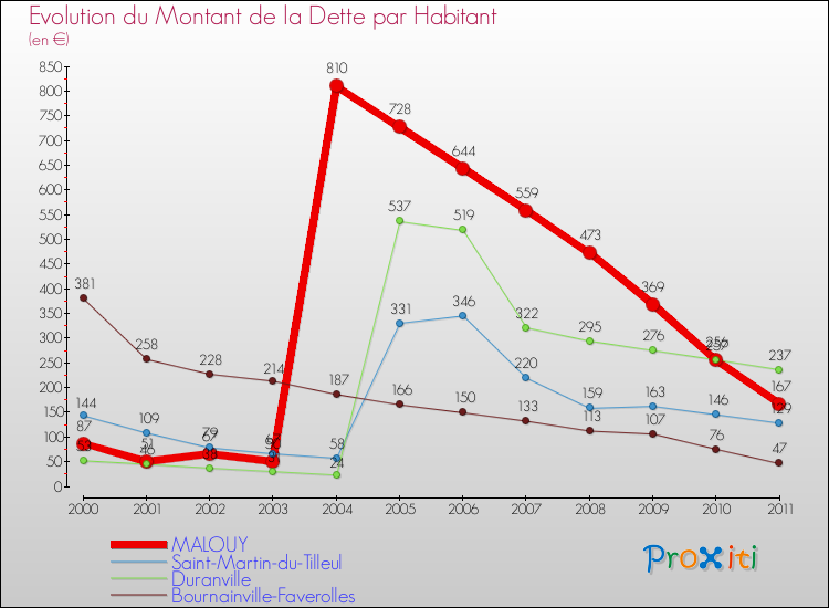 Evolution de la dette par habitant pour la commune de MALOUY et les communes proches Comparaison de la dette par habitant pour MALOUY et les communes voisines
