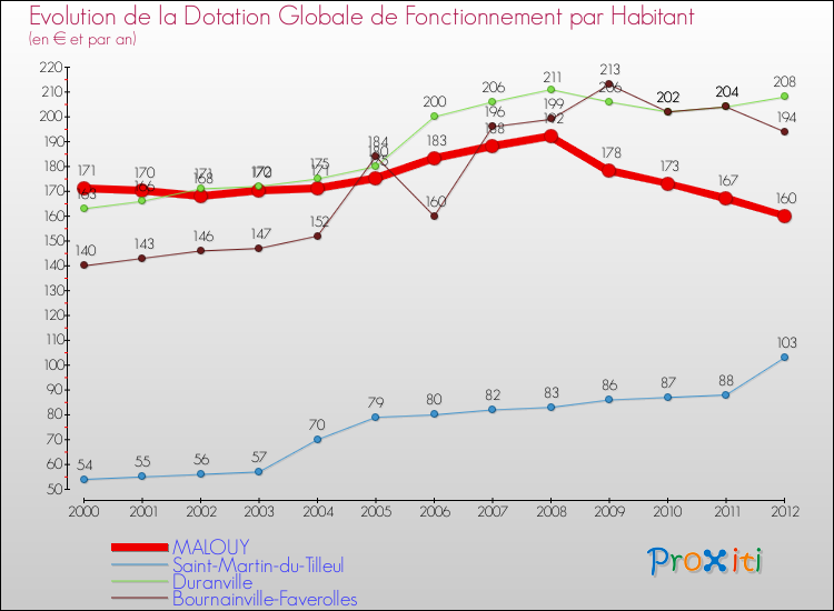 Evolution et montant de la dotation globale de fonctionnement par Habitant pour MALOUY et les communes proches Comparaison des dotations globales de fonctionnement par habitant pour MALOUY et les communes voisines