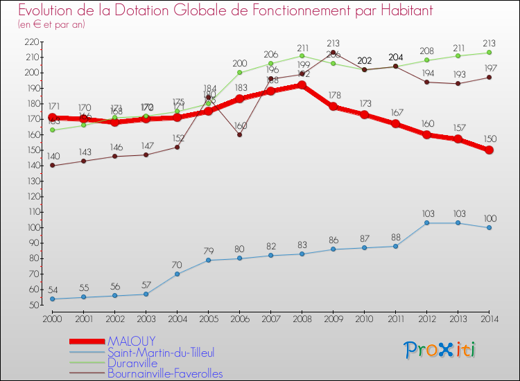 Evolution et montant de la dotation globale de fonctionnement par Habitant pour MALOUY et les communes proches de 2000 à 2014. Comparaison des dotations globales de fonctionnement par habitant pour MALOUY et les communes voisines de 2000 à 2014.
