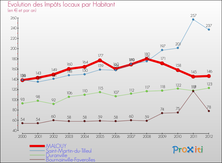 Evolution et montant des impôts locaux par Habitant pour MALOUY et les communes proches Comparaison des impôts locaux par habitant pour MALOUY et les communes voisines