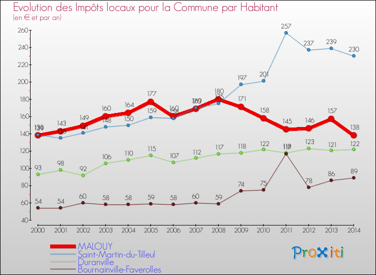Evolution et montant des impôts locaux par Habitant pour MALOUY et les communes proches de 2000 à 2014 Comparaison des impôts locaux par habitant pour MALOUY et les communes voisines de 2000 à 2014