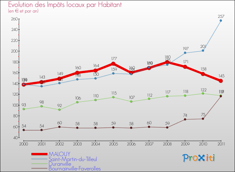 Evolution et montant des impôts locaux par Habitant pour MALOUY et les communes proches Comparaison des impôts locaux par habitant pour MALOUY et les communes voisines