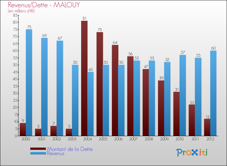 Evolution comparée de la dette et des revenus pour la commune de MALOUY de 2000 à 2012 Comparaison de la dette et des revenus pour MALOUY de 2000 à 2012