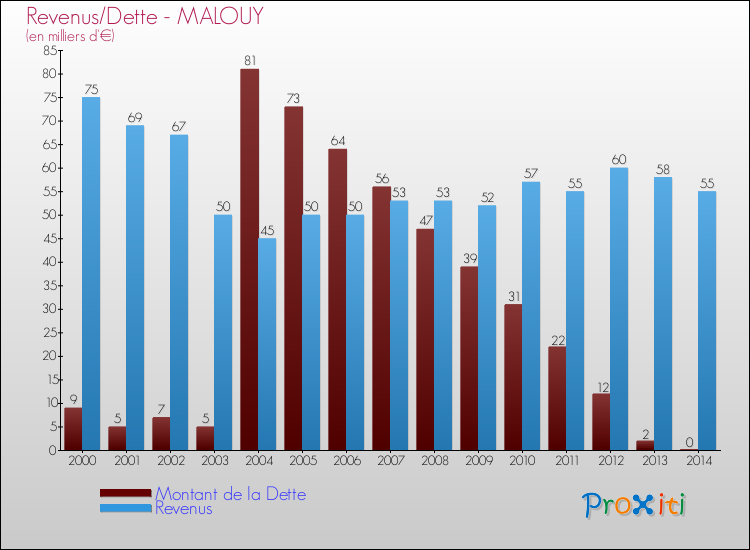 Evolution comparée de la dette et des revenus pour la commune de MALOUY de 2000 à 2014 Comparaison de la dette et des revenus pour MALOUY de 2000 à 2014