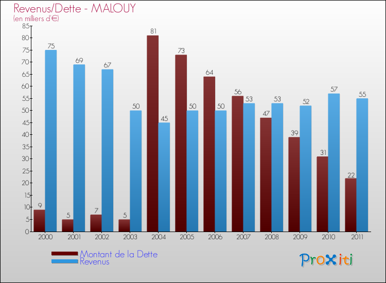 Evolution comparée de la dette et des revenus pour la commune de MALOUY de 2000 à 2011 Comparaison de la dette et des revenus pour MALOUY de 2000 à 2011