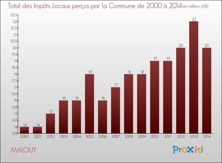 Evolution des Impôts Locaux pour la commune de MALOUY de 2000 à 2014 Evolution des Impôts Locaux pour MALOUY de 2000 à 2014