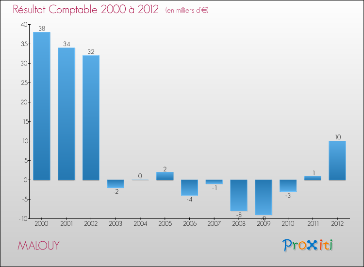 Evolution du résultat comptable pour la commune de MALOUY de 2000 à 2012 Evolution du résultat comptable pour MALOUY de 2000 à 2012
