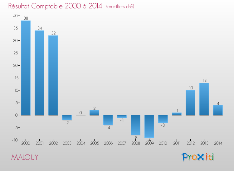Evolution du résultat comptable pour la commune de MALOUY de 2000 à 2014 Evolution du résultat comptable pour MALOUY de 2000 à 2014