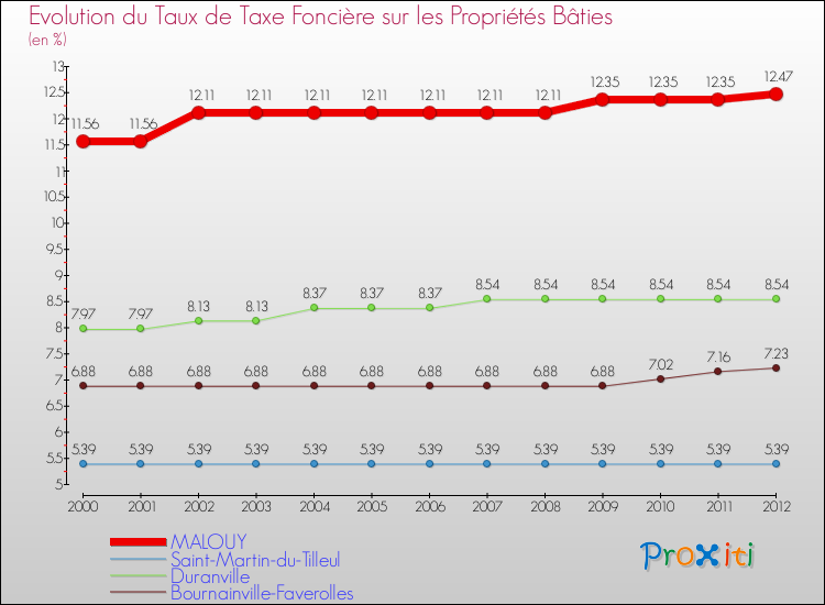Evolution du taux de la taxe foncière sur le bati pour MALOUY et les communes proches de 2000 à 2012 Comparaison des taux de taxe foncière sur le bati pour MALOUY et les communes voisines de 2000 à 2012