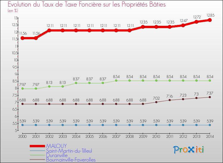 Evolution du taux de la taxe foncière sur le bati pour MALOUY et les communes proches de 2000 à 2014 Comparaison des taux de taxe foncière sur le bati pour MALOUY et les communes voisines de 2000 à 2014