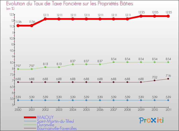 Evolution du taux de la taxe foncière sur le bati pour MALOUY et les communes proches Comparaison des taux de taxe foncière sur le bati pour MALOUY et les communes voisines