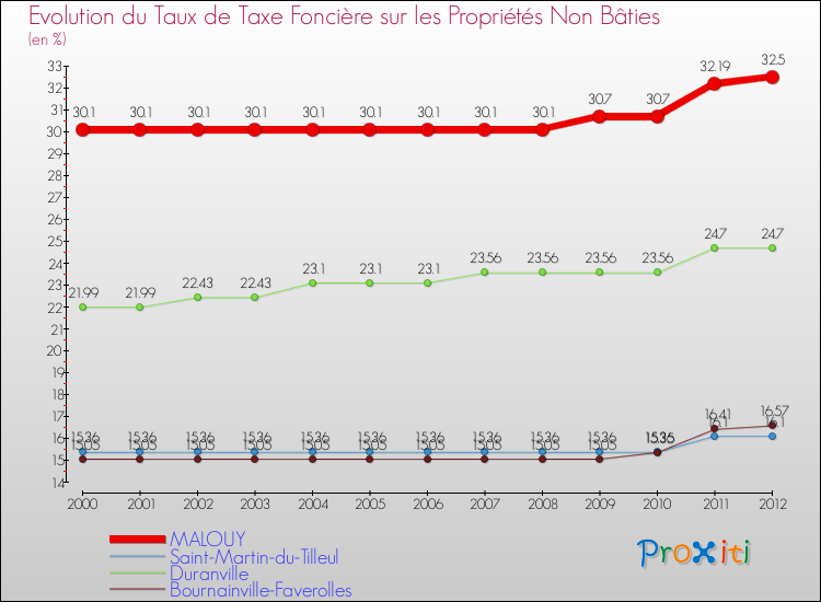 Evolution du taux de la taxe foncière sur les immeubles et terrains non batis pour MALOUY et les communes proches de 2000 à 2012 Comparaison des taux de la taxe foncière sur les immeubles et terrains non batis pour MALOUY et les communes voisines de 2000 à 2012