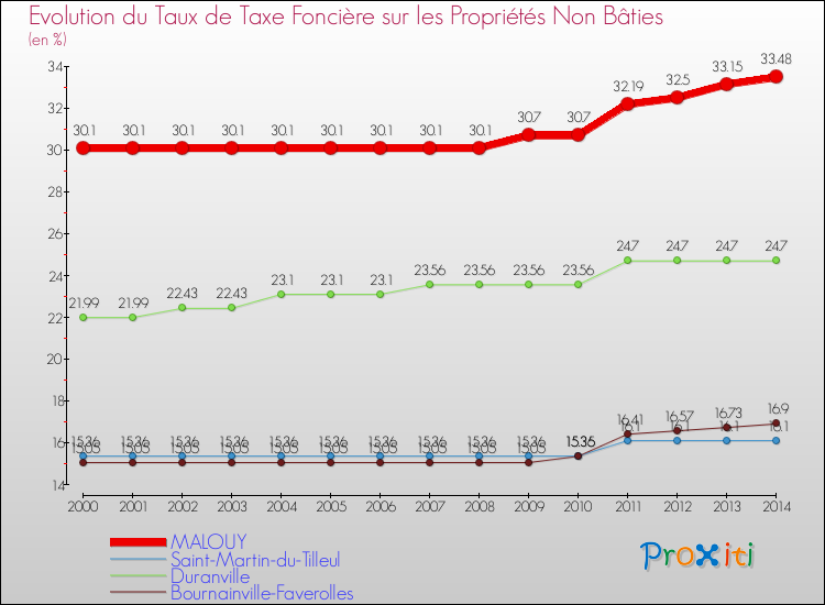Evolution du taux de la taxe foncière sur les immeubles et terrains non batis pour MALOUY et les communes proches de 2000 à 2014 Comparaison des taux de la taxe foncière sur les immeubles et terrains non batis pour MALOUY et les communes voisines de 2000 à 2014