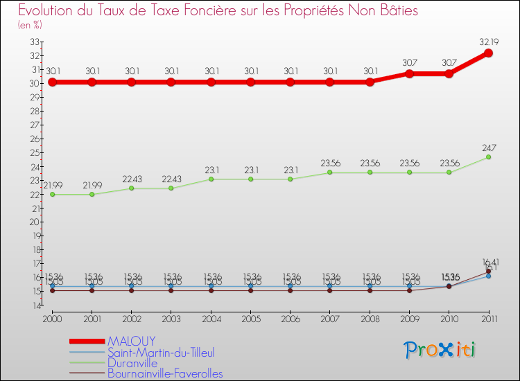 Evolution du taux de la taxe foncière sur les immeubles et terrains non batis pour MALOUY et les communes proches Comparaison des taux de la taxe foncière sur les immeubles et terrains non batis pour MALOUY et les communes voisines
