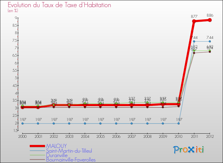 Evolution du taux de la taxe d'habitation pour MALOUY et les communes proches Comparaison des taux de la taxe d'habitation pour MALOUY et les communes voisines