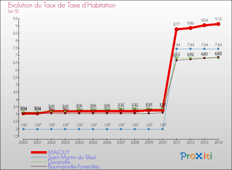 Evolution du taux de la taxe d'habitation pour MALOUY et les communes proches de 2000 à 2014 Comparaison des taux de la taxe d'habitation pour MALOUY et les communes voisines de 2000 à 2014
