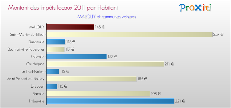 Montant des impôts locaux par Habitant pour MALOUY et les communes proches Comparaison des impôts locaux par habitant pour MALOUY et les communes voisines