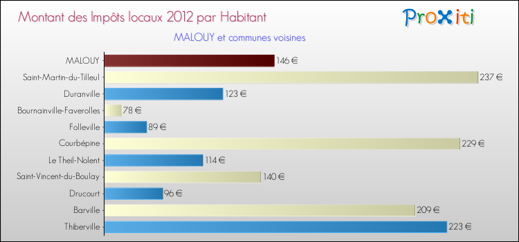 Montant des impôts locaux par Habitant pour MALOUY et les communes proches Comparaison des impôts locaux par habitant pour MALOUY et les communes voisines