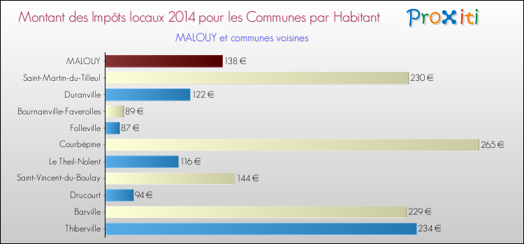 Montant des impôts locaux par Habitant pour MALOUY et les communes proches en 2014 Comparaison des impôts locaux par habitant pour MALOUY et les communes voisines en 2014