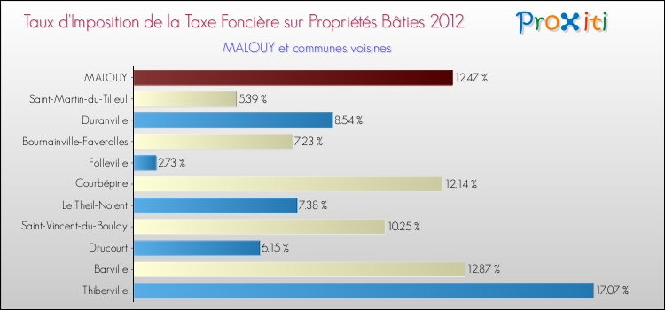 Taux d'imposition de la taxe foncière sur le bati 2012 pour MALOUY et les communes proches Comparaison des taux d'imposition de la taxe foncière sur le bati 2012 pour MALOUY et les communes voisines