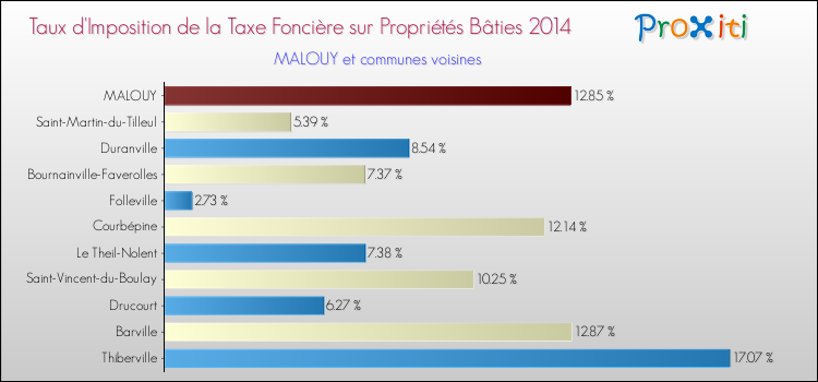 Taux d'imposition de la taxe foncière sur le bati 2014 pour MALOUY et les communes proches Comparaison des taux d'imposition de la taxe foncière sur le bati 2014 pour MALOUY et les communes voisines