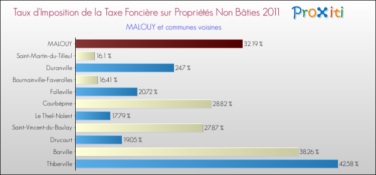Taux d'imposition de la taxe foncière sur les immeubles et terrains non batis 2011 pour MALOUY et les communes proches Comparaison des taux d'imposition de la taxe foncière sur les immeubles et terrains non batis 2011 pour MALOUY et les communes voisines