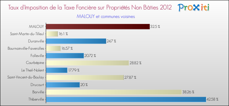 Taux d'imposition de la taxe foncière sur les immeubles et terrains non batis 2012 pour MALOUY et les communes proches Comparaison des taux d'imposition de la taxe foncière sur les immeubles et terrains non batis 2012 pour MALOUY et les communes voisines