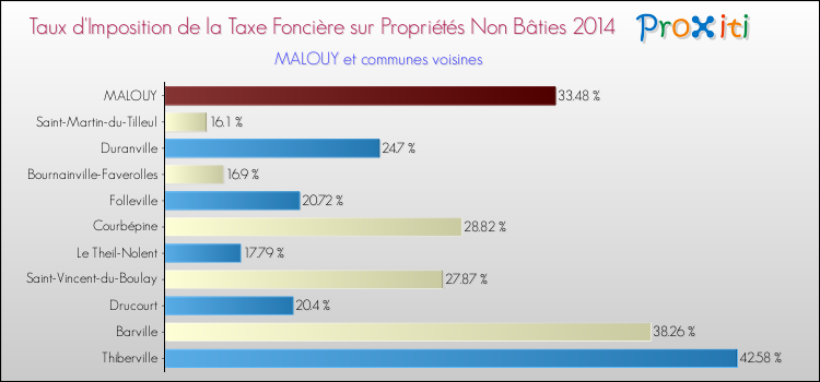 Taux d'imposition de la taxe foncière sur les immeubles et terrains non batis 2014 pour MALOUY et les communes proches Comparaison des taux d'imposition de la taxe foncière sur les immeubles et terrains non batis 2014 pour MALOUY et les communes voisines