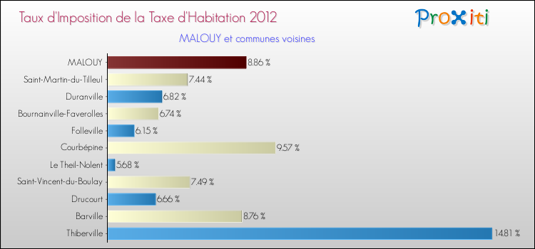 Taux d'imposition de la taxe d'habitation 2012 pour MALOUY et les communes proches Comparaison des taux d'imposition de la taxe d'habitation 2012 pour MALOUY et les communes voisines