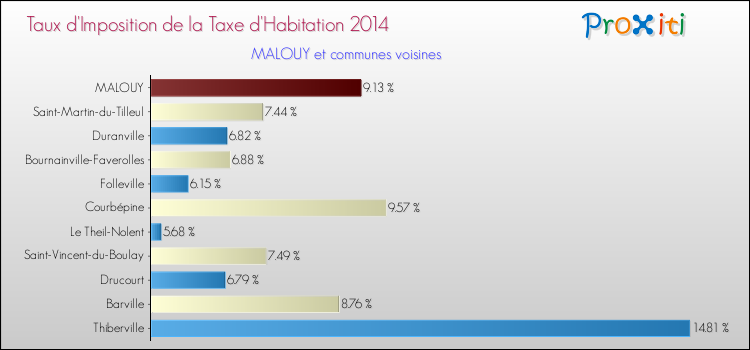 Taux d'imposition de la taxe d'habitation 2014 pour MALOUY et les communes proches Comparaison des taux d'imposition de la taxe d'habitation 2014 pour MALOUY et les communes voisines