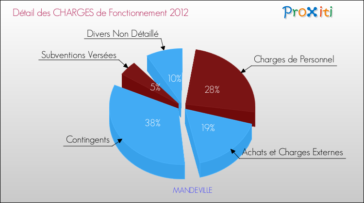 Décomposition des Charges de Fonctionnement 2012 de la commune de MANDEVILLE Charges de Fonctionnement 2012 pour la commune de MANDEVILLE