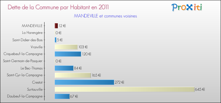 Dette par habitant de la commune en 2011 pour MANDEVILLE et les communes proches Comparaison de la dette par habitant de la commune en 2011 pour MANDEVILLE et les communes voisines