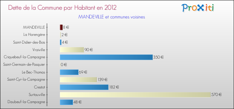 Dette par habitant de la commune en 2012 pour MANDEVILLE et les communes proches Comparaison de la dette par habitant de la commune en 2012 pour MANDEVILLE et les communes voisines