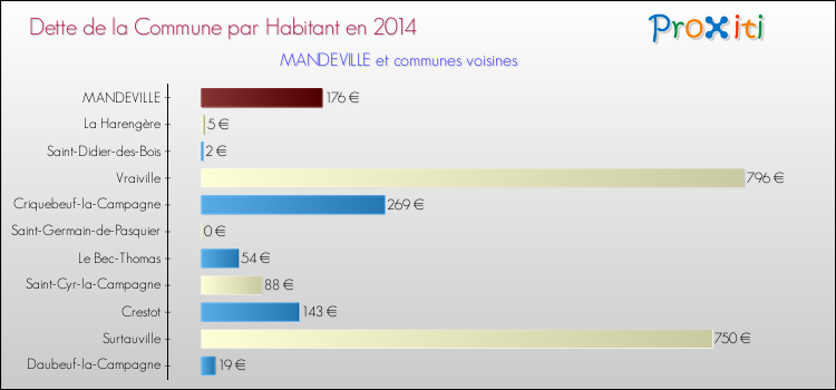 Dette par habitant de la commune en 2014 pour MANDEVILLE et les communes proches Comparaison de la dette par habitant de la commune en 2014 pour MANDEVILLE et les communes voisines