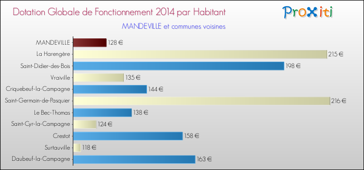 Montant des dotations globales de fonctionnement DGF par Habitant pour MANDEVILLE et les communes proches en 2014. Comparaison des des dotations globales de fonctionnement DGF par habitant pour MANDEVILLE et les communes voisines en 2014.