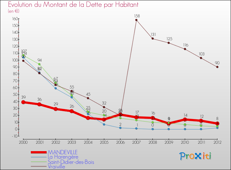 Evolution de la dette par habitant pour la commune de MANDEVILLE et les communes proches de 2000 à 2012 Comparaison de la dette par habitant pour MANDEVILLE et les communes voisines de 2000 à 2012
