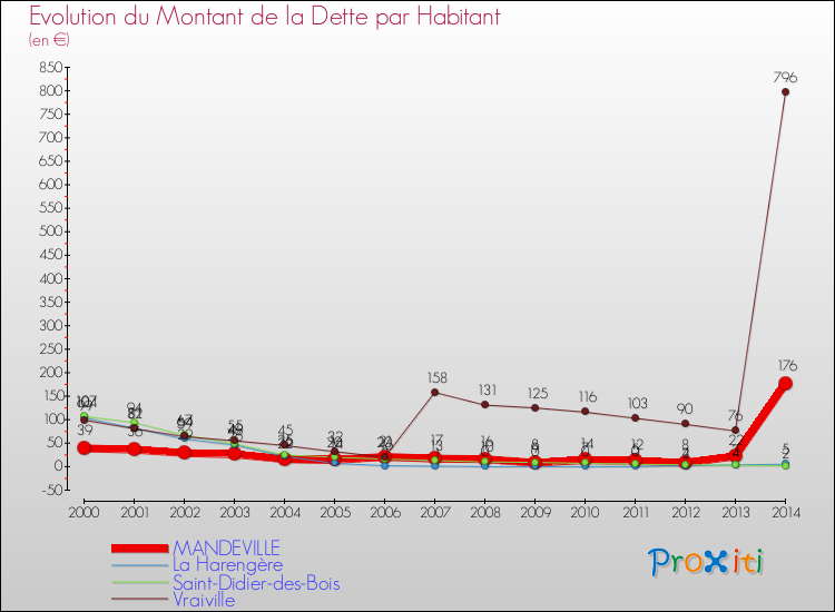 Evolution de la dette par habitant pour la commune de MANDEVILLE et les communes proches de 2000 à 2014 Comparaison de la dette par habitant pour MANDEVILLE et les communes voisines de 2000 à 2014