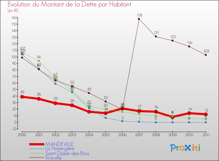 Evolution de la dette par habitant pour la commune de MANDEVILLE et les communes proches Comparaison de la dette par habitant pour MANDEVILLE et les communes voisines